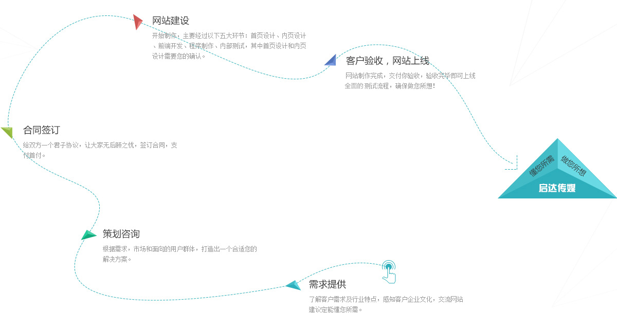 网站定制流程